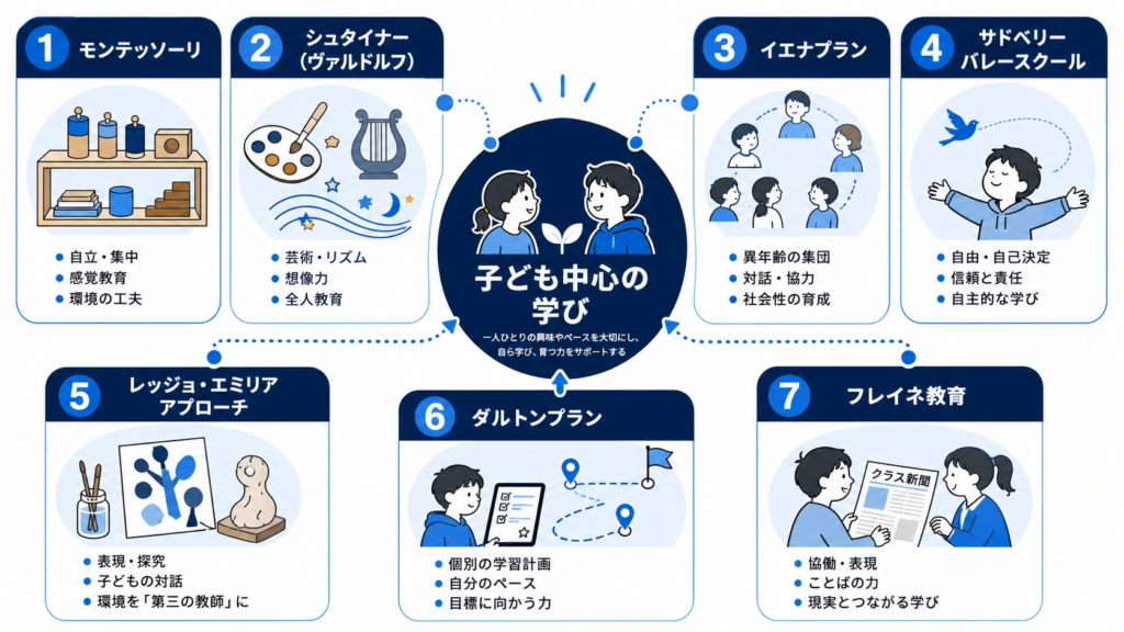 オルタナティブ教育の代表的な種類7つのイメージイラスト