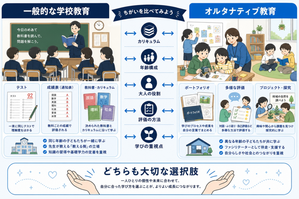 オルタナティブ教育と一般的な学校教育の違いのイメージイラスト