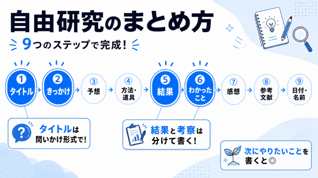 自由研究の基本構成とまとめ方9項目のイメージイラスト