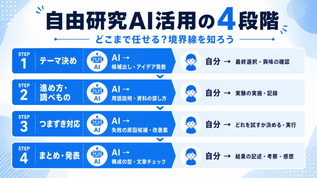 AIを使ってテーマを一緒に考えてみようのイメージイラスト