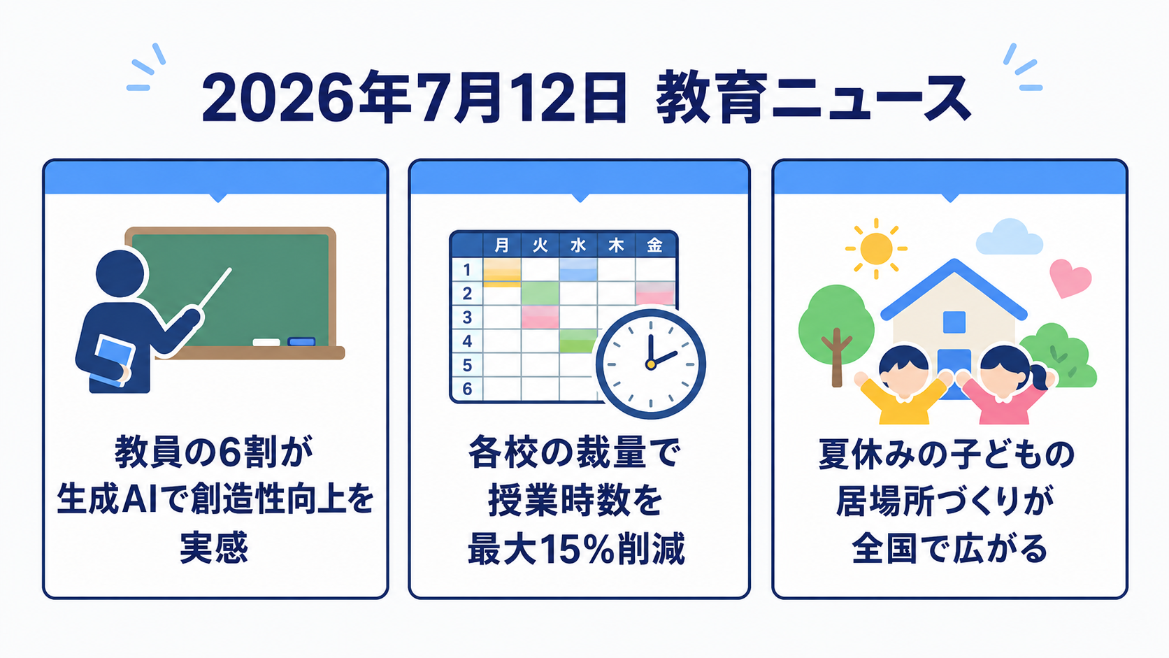 2026年7月12日の教育ニュース3選の図解：教員の6割が生成AIで創造性向上を実感、授業時数15%削減の方針、夏休みの居場所づくり