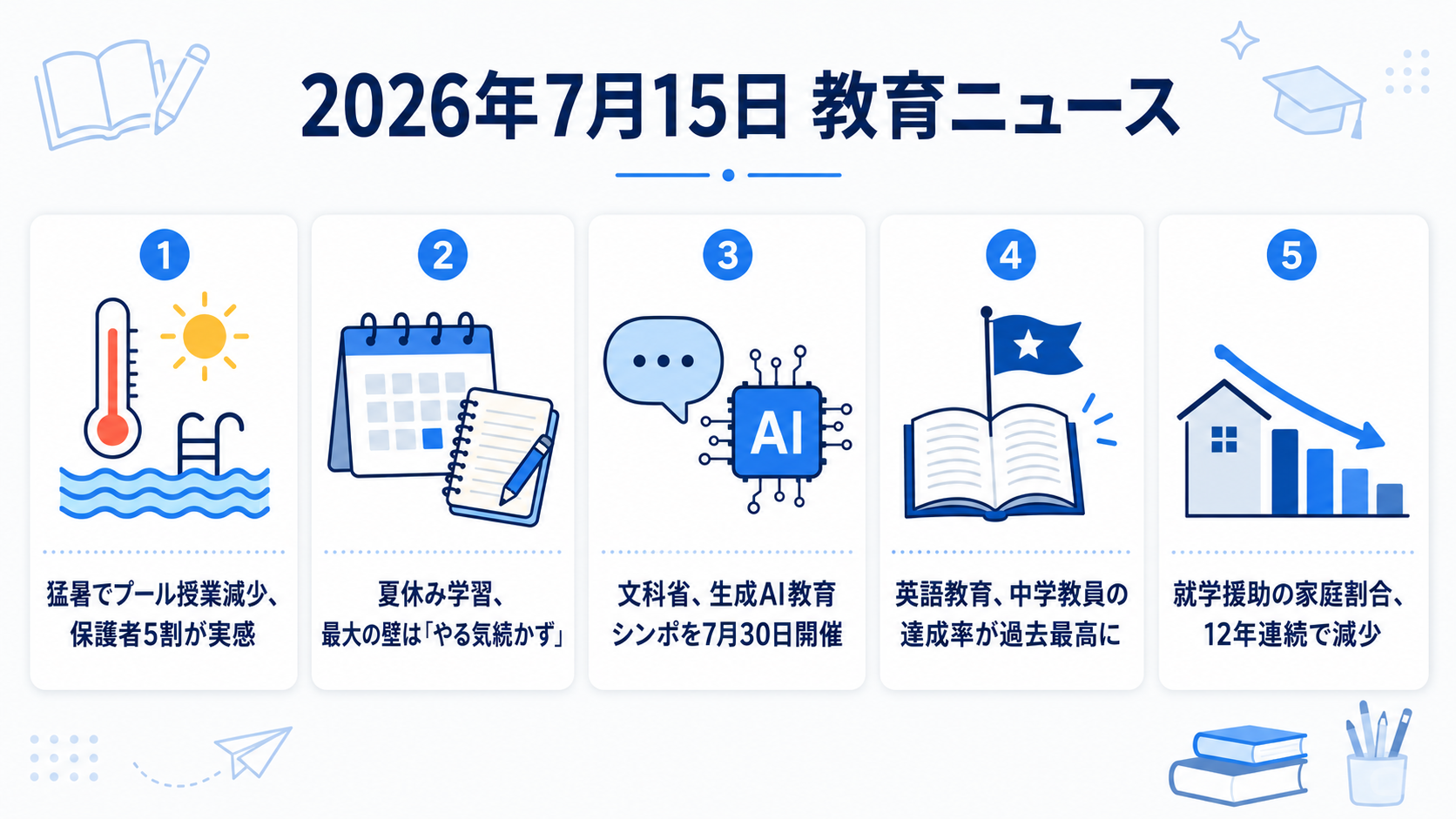2026年7月15日の教育ニュース5選の図解：猛暑でプール授業減少・夏休み学習のやる気続かず・文科省生成AIシンポ開催・英語教育達成率過去最高・就学援助家庭割合12年連続減少