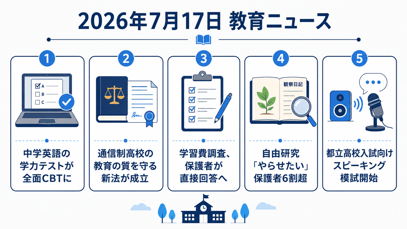 2026年7月17日の教育ニュース5選の図解：中学英語の学力テストが全面CBTに／通信制高校の教育の質を守る新法が成立／学習費調査、保護者が直接回答へ／自由研究「やらせたい」保護者6割超／都立高校入試向けスピーキング模試開始