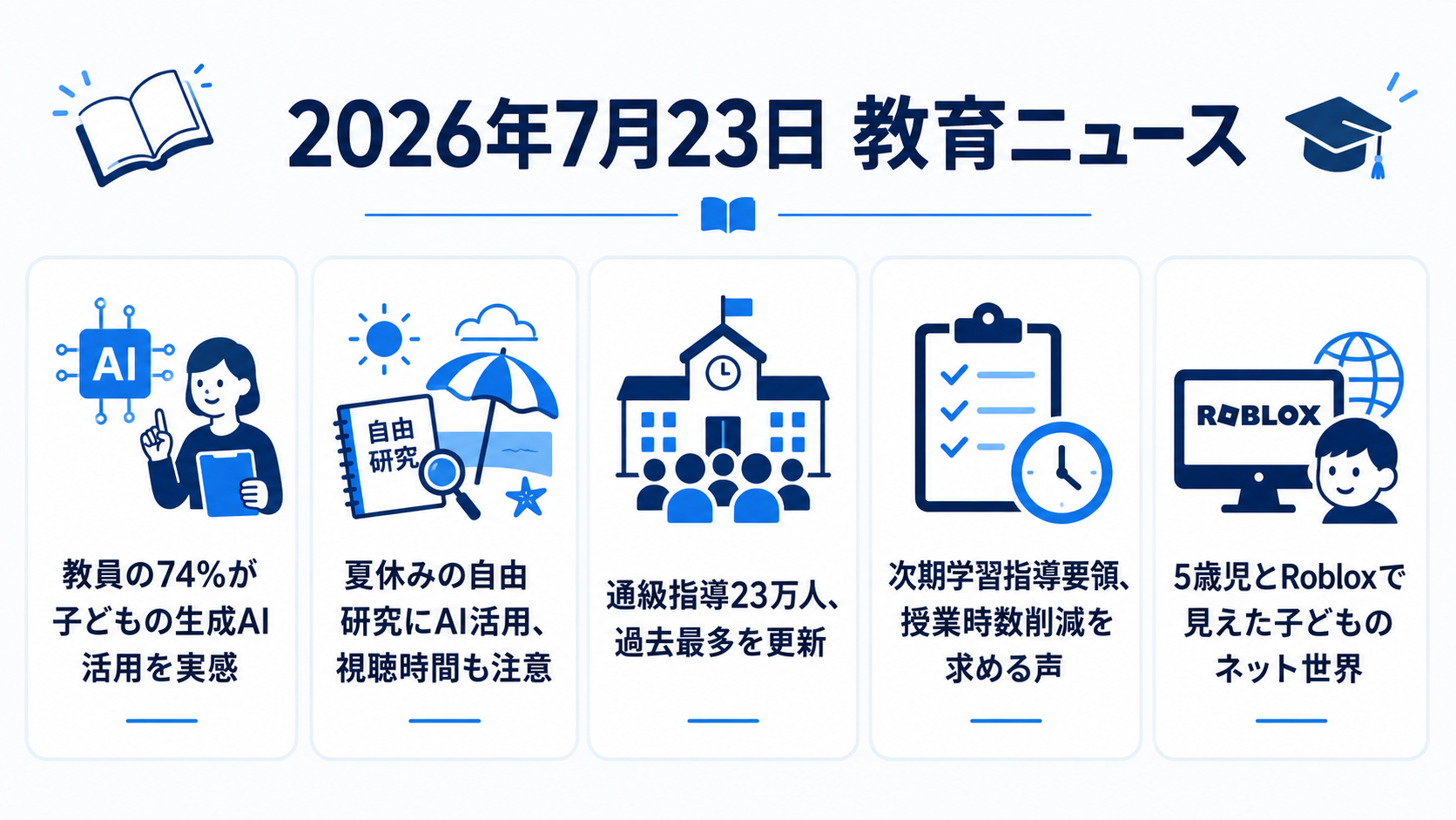 2026年7月23日の教育ニュース5選の図解：教員の74%が子どもの生成AI活用を実感・夏休みの自由研究にAI活用、視聴時間も注意・通級指導23万人、過去最多を更新・次期学習指導要領、授業時数削減を求める声・5歳児とRobloxで見えた子どものネット世界
