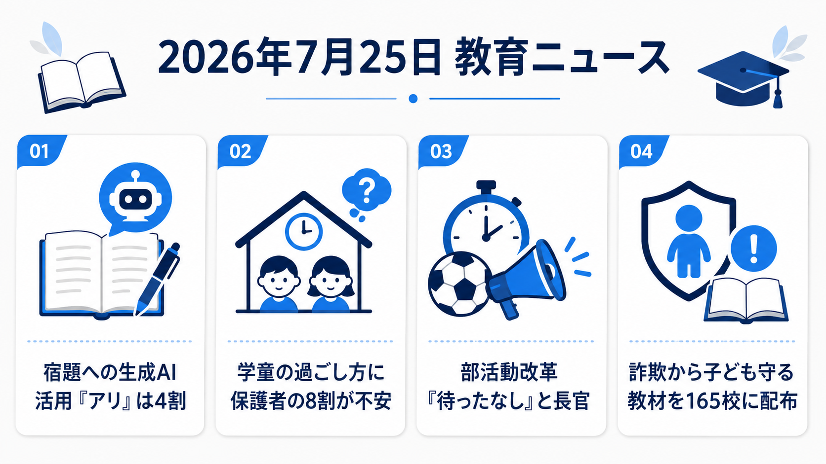 2026年7月25日の教育ニュース4選の図解：宿題への生成AI活用「アリ」は4割・学童の過ごし方に保護者の8割が不安・部活動改革「待ったなし」と長官・詐欺から子ども守る教材を165校に配布