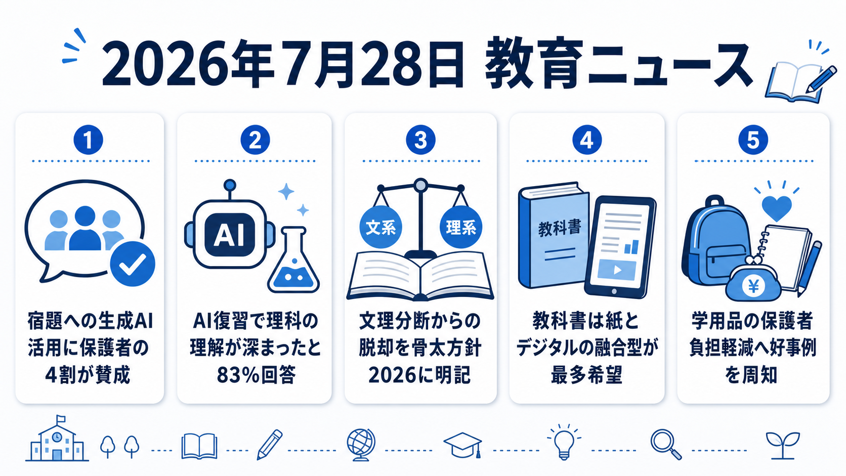 2026年7月28日の教育ニュース5選の図解：宿題への生成AI活用に保護者の4割が賛成・AI復習で理科の理解が深まったと83%回答・文理分断からの脱却を骨太方針2026に明記・教科書は紙とデジタルの融合型が最多希望・学用品の保護者負担軽減へ好事例を周知