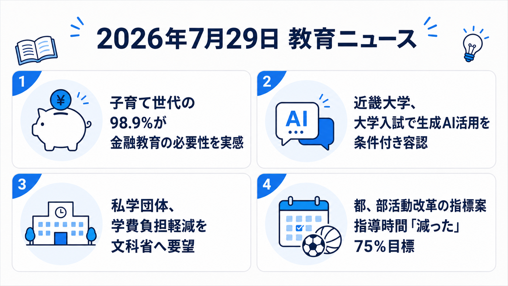 2026年7月29日の教育ニュース4選の図解：子育て世代の98.9%が金融教育の必要性を実感・近畿大学が大学入試で生成AI活用を条件付き容認・私学団体が学費負担軽減を文科省へ要望・都が部活動改革の指標案で指導時間「減った」75%目標