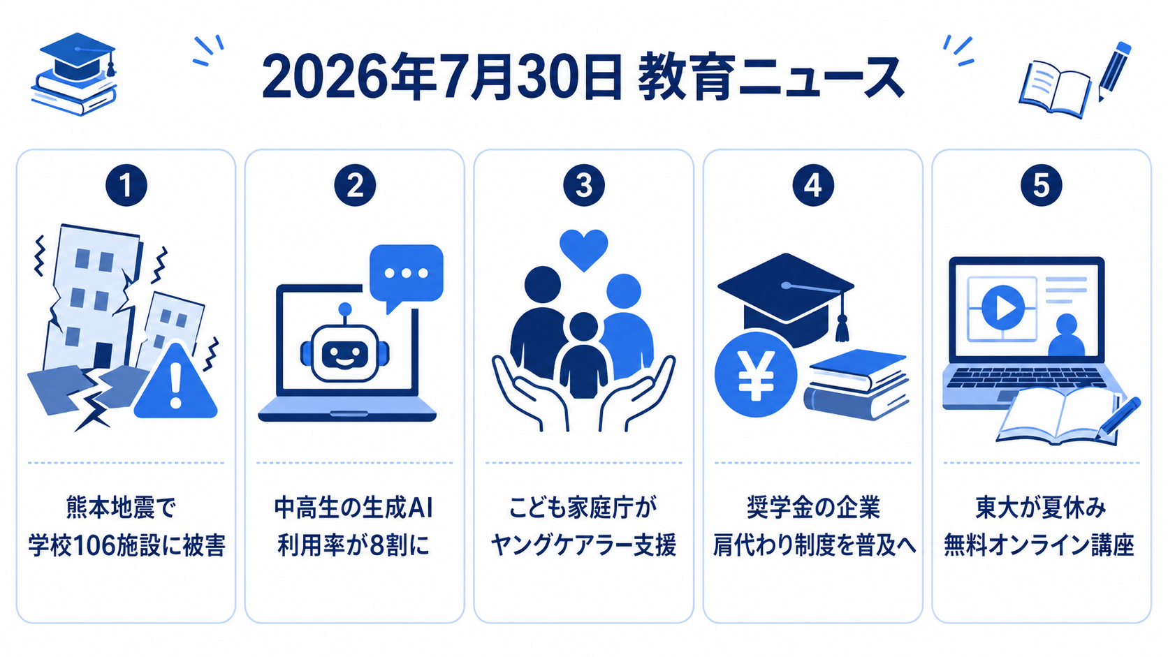 2026年7月30日の教育ニュース5選の図解：熊本地震で学校106施設に被害・中高生の生成AI利用率が8割に・こども家庭庁がヤングケアラー支援・奨学金の企業肩代わり制度を普及へ・東大が夏休み無料オンライン講座