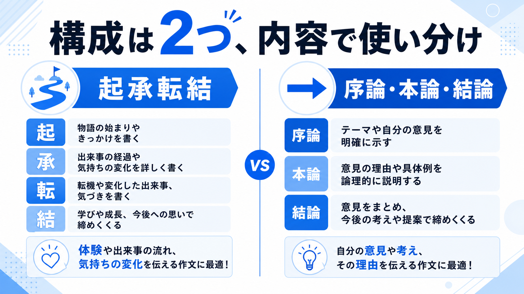 起承転結と序論・本論・結論の使い分けの図解