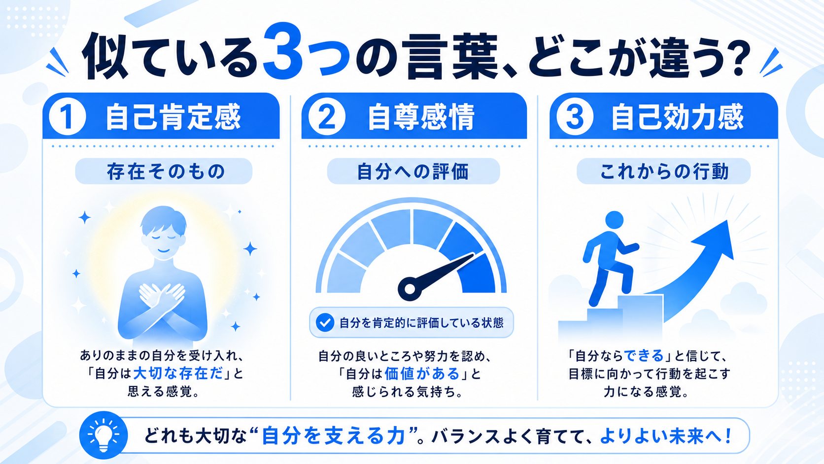自己肯定感と自尊感情・自己効力感の違いの図解