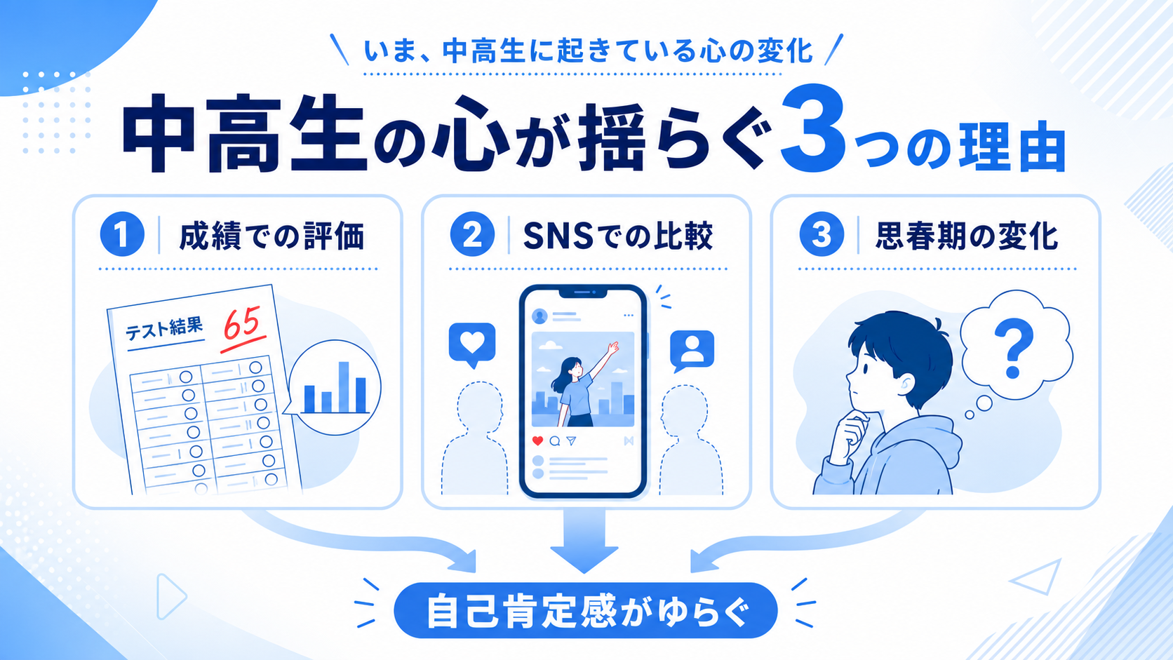 中高生の自己肯定感が下がりやすい理由の図解