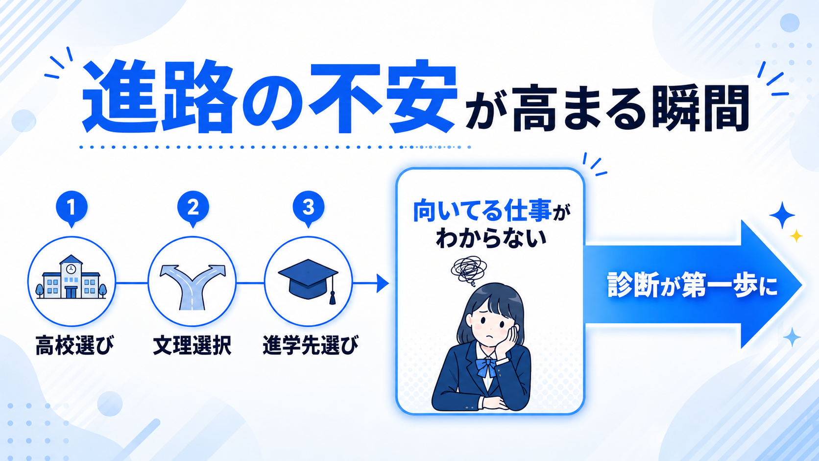 中高生が適職診断を使う理由の図解