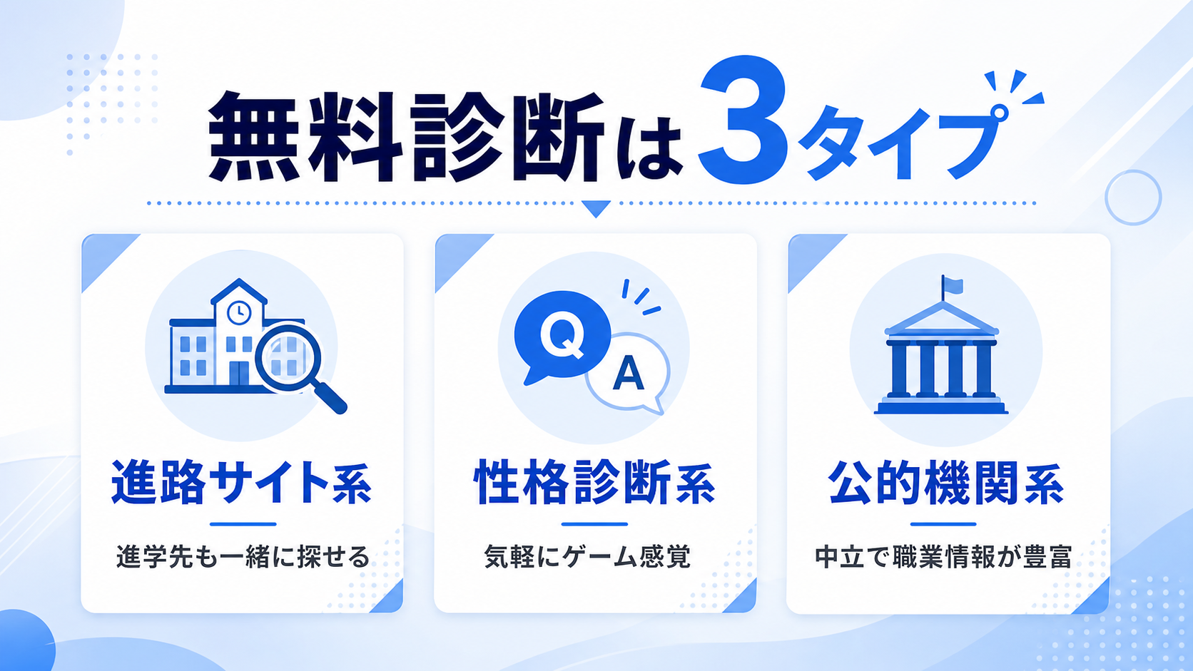無料の適職診断の種類の図解