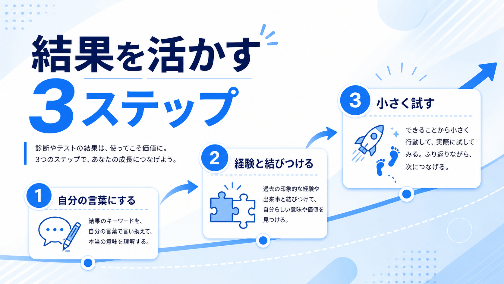 診断結果を自己分析に活かす3ステップの図解