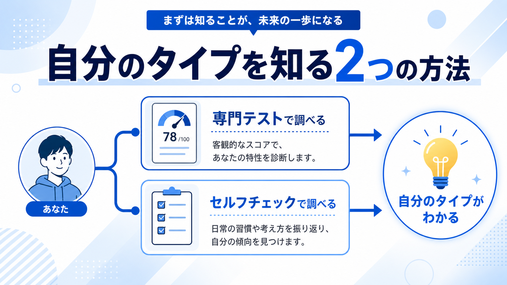 認知特性の調べ方の図解