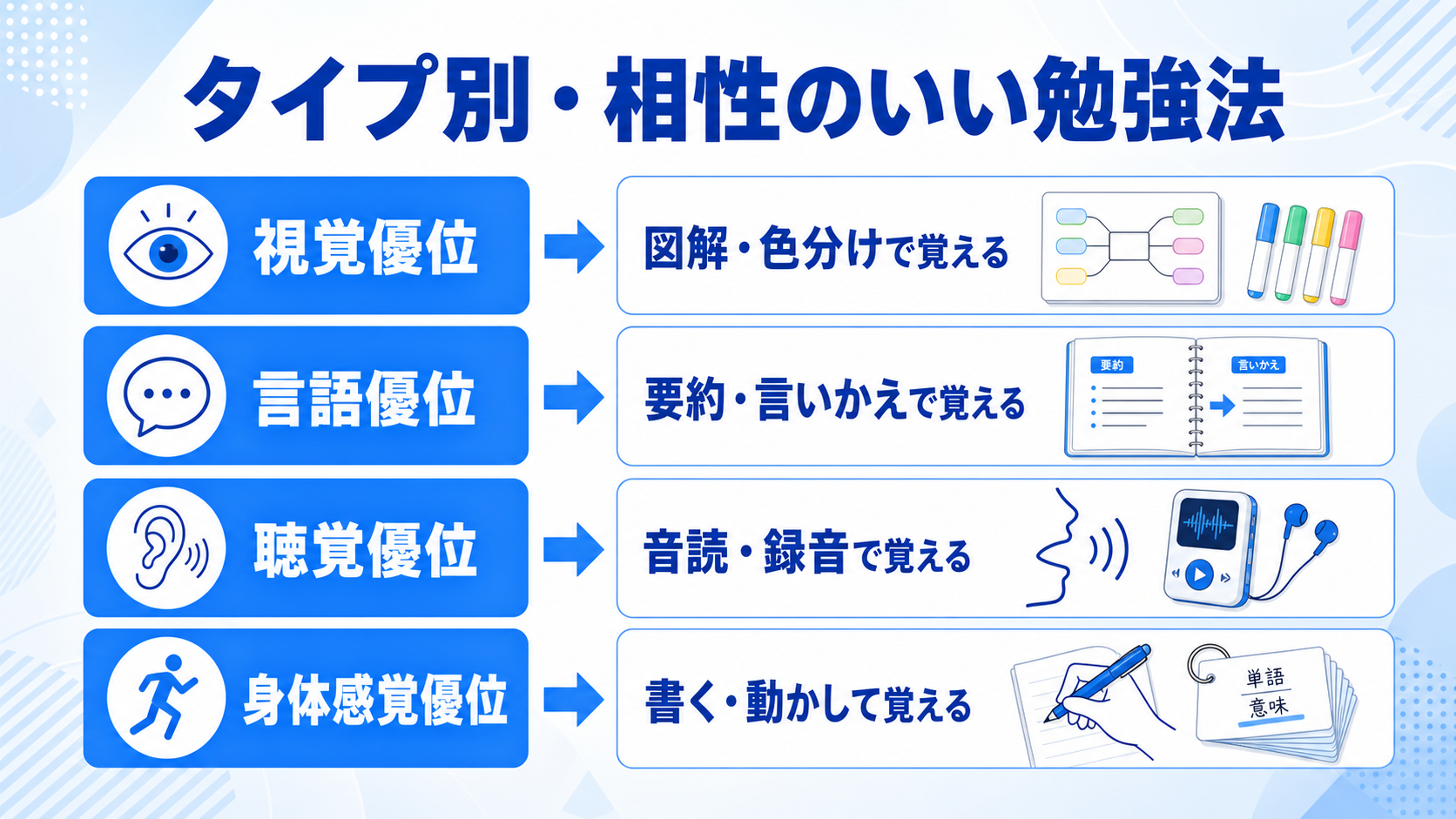 タイプ別の勉強法の図解