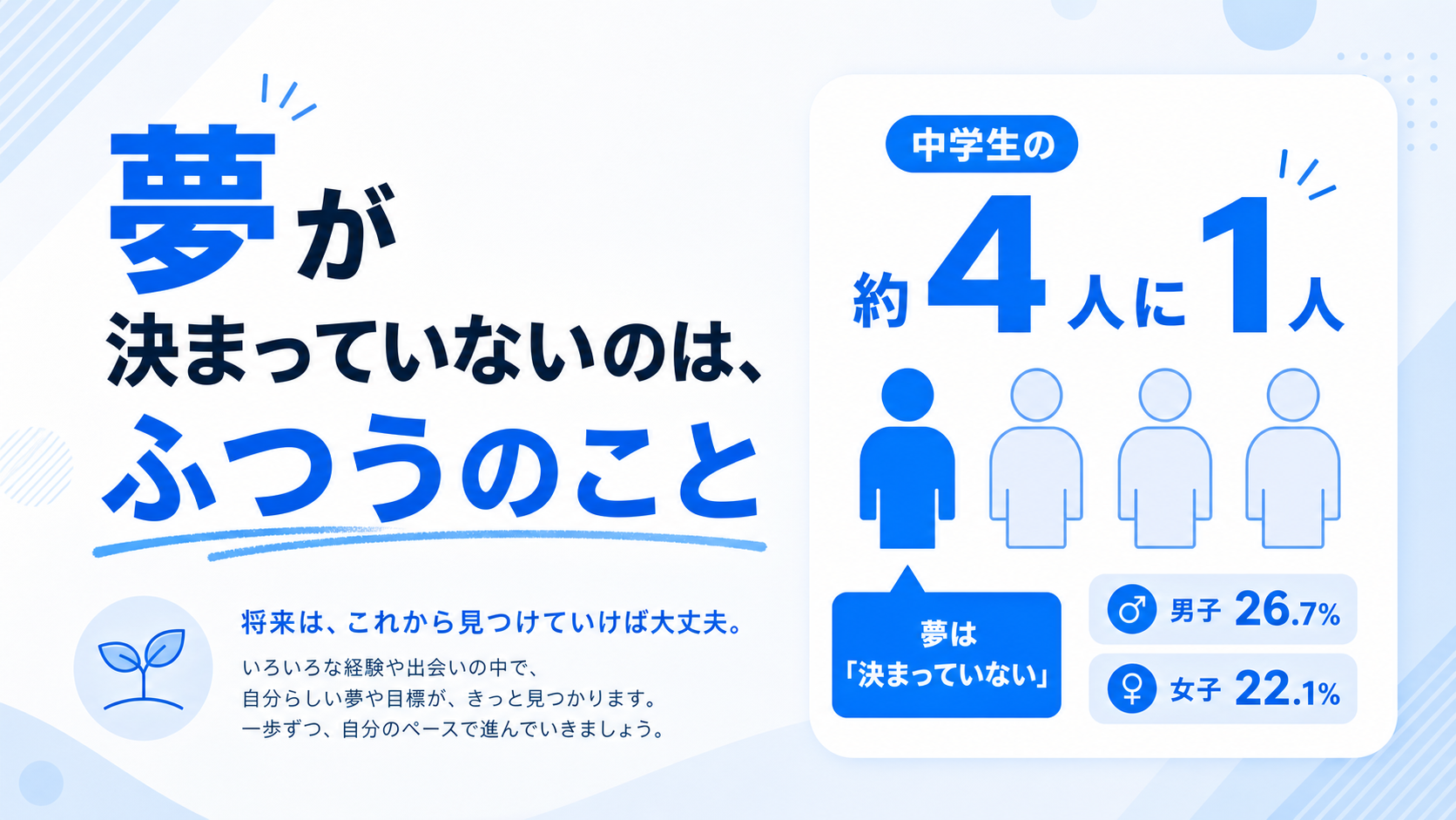 将来の夢が決まっていない中高生の割合の図解
