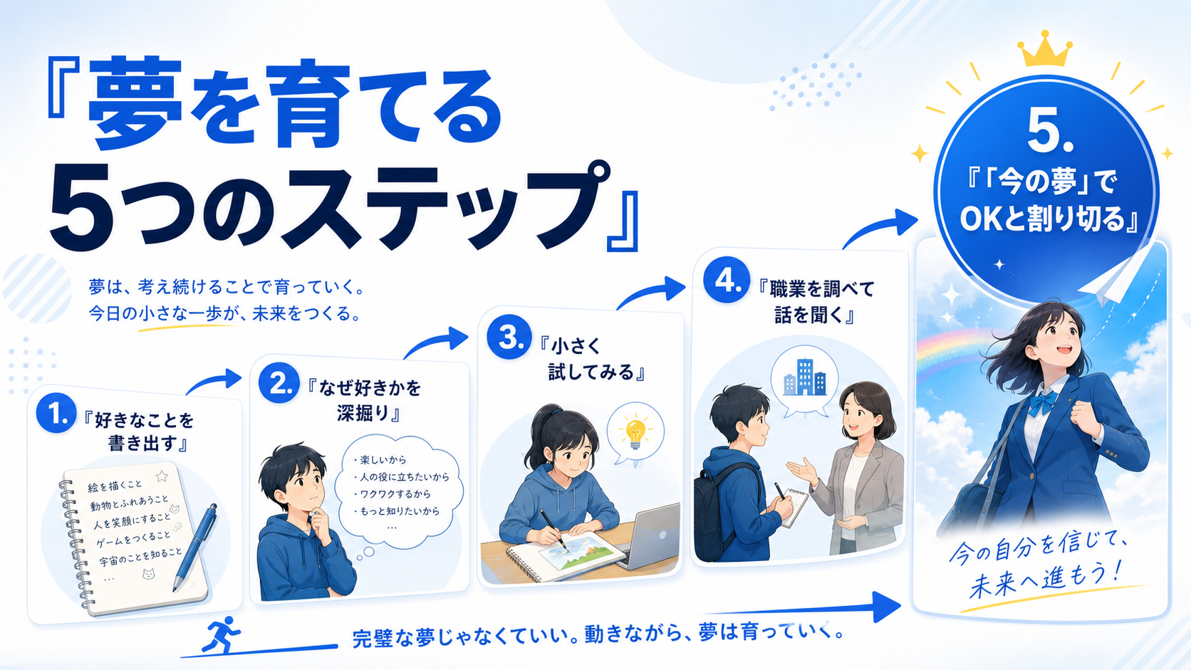 将来の夢の見つけ方5ステップの図解