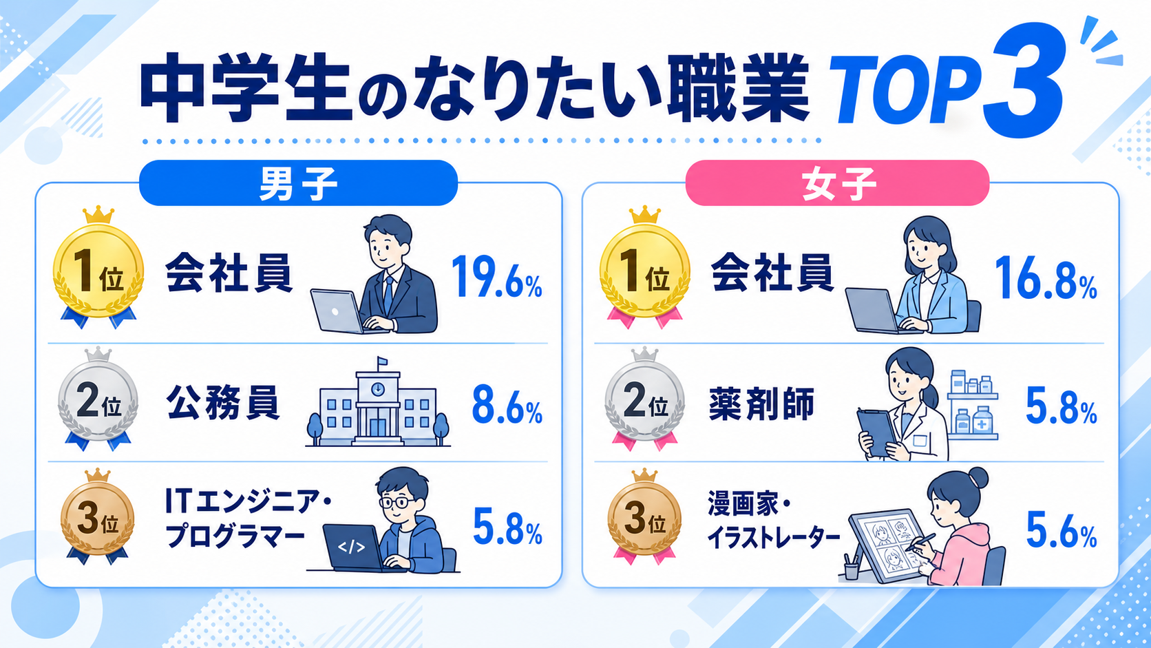 中学生のなりたい職業ランキングの図解
