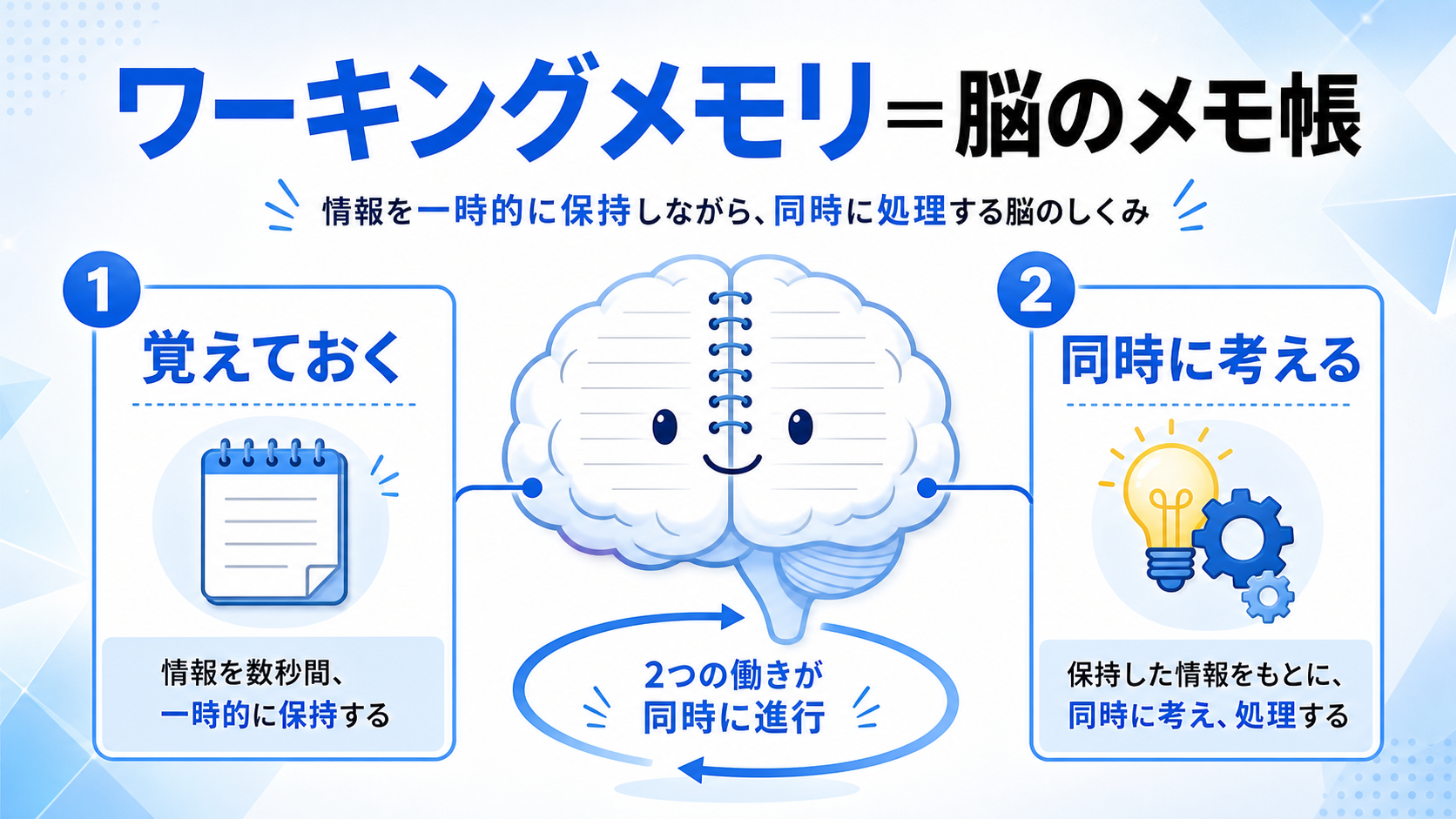 ワーキングメモリの仕組みの図解