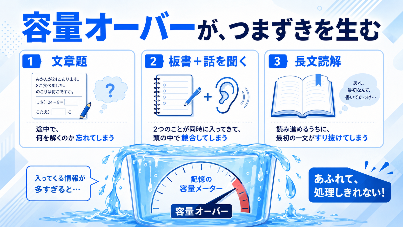 ワーキングメモリが勉強でつまずきを生む場面の図解