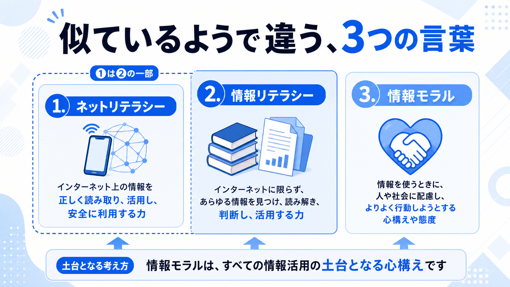 ネットリテラシーと情報リテラシー・情報モラルの違いの図解