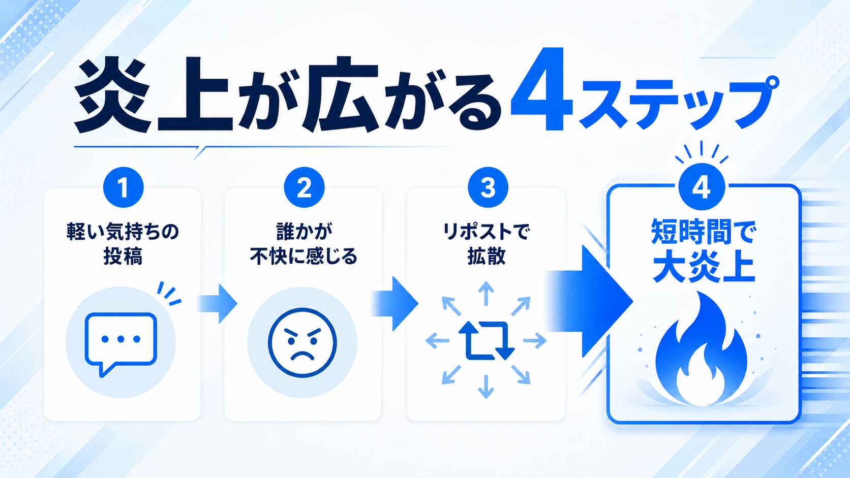 炎上が起きる仕組みの図解