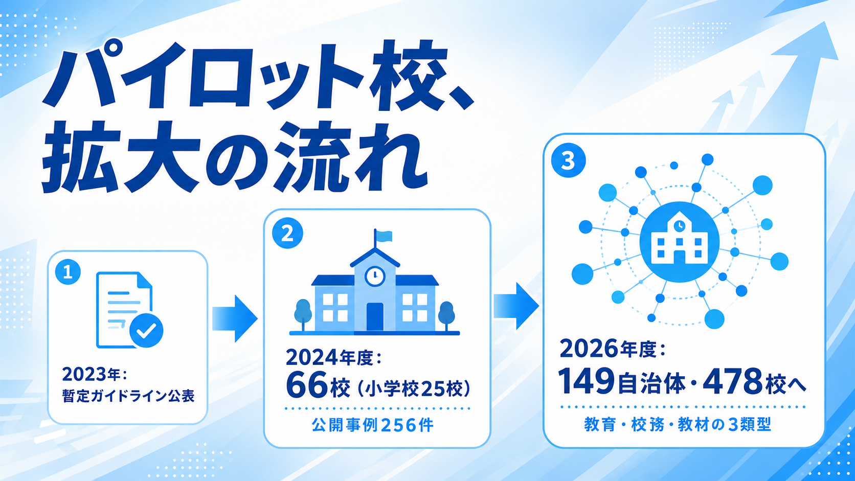パイロット校拡大の流れの図解