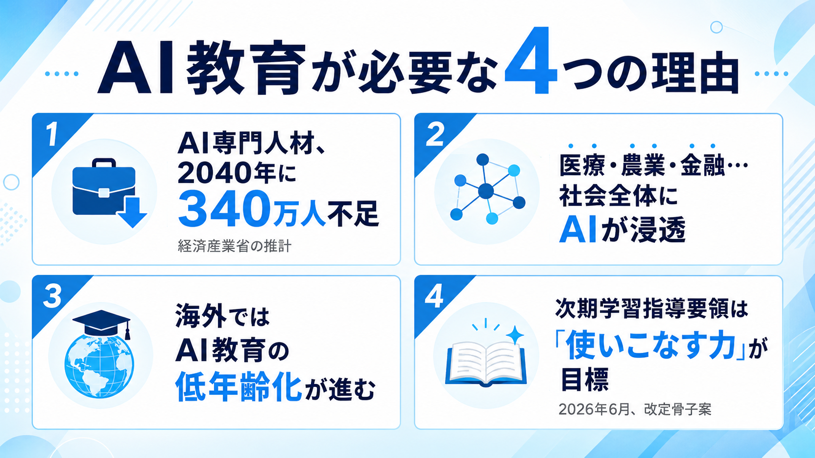 AI教育が必要とされる4つの理由の図解