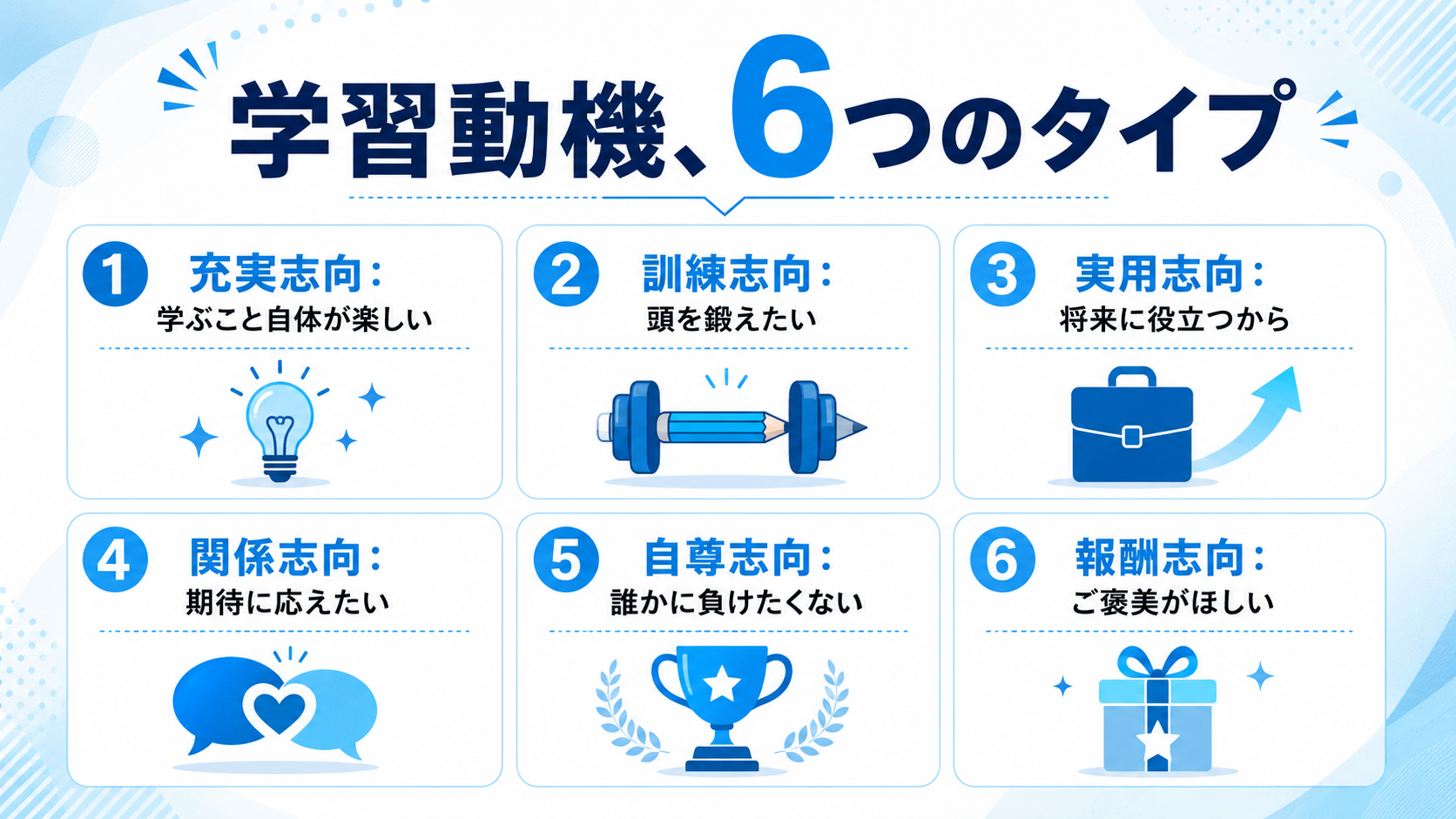 学習動機の二要因モデル6タイプの図解