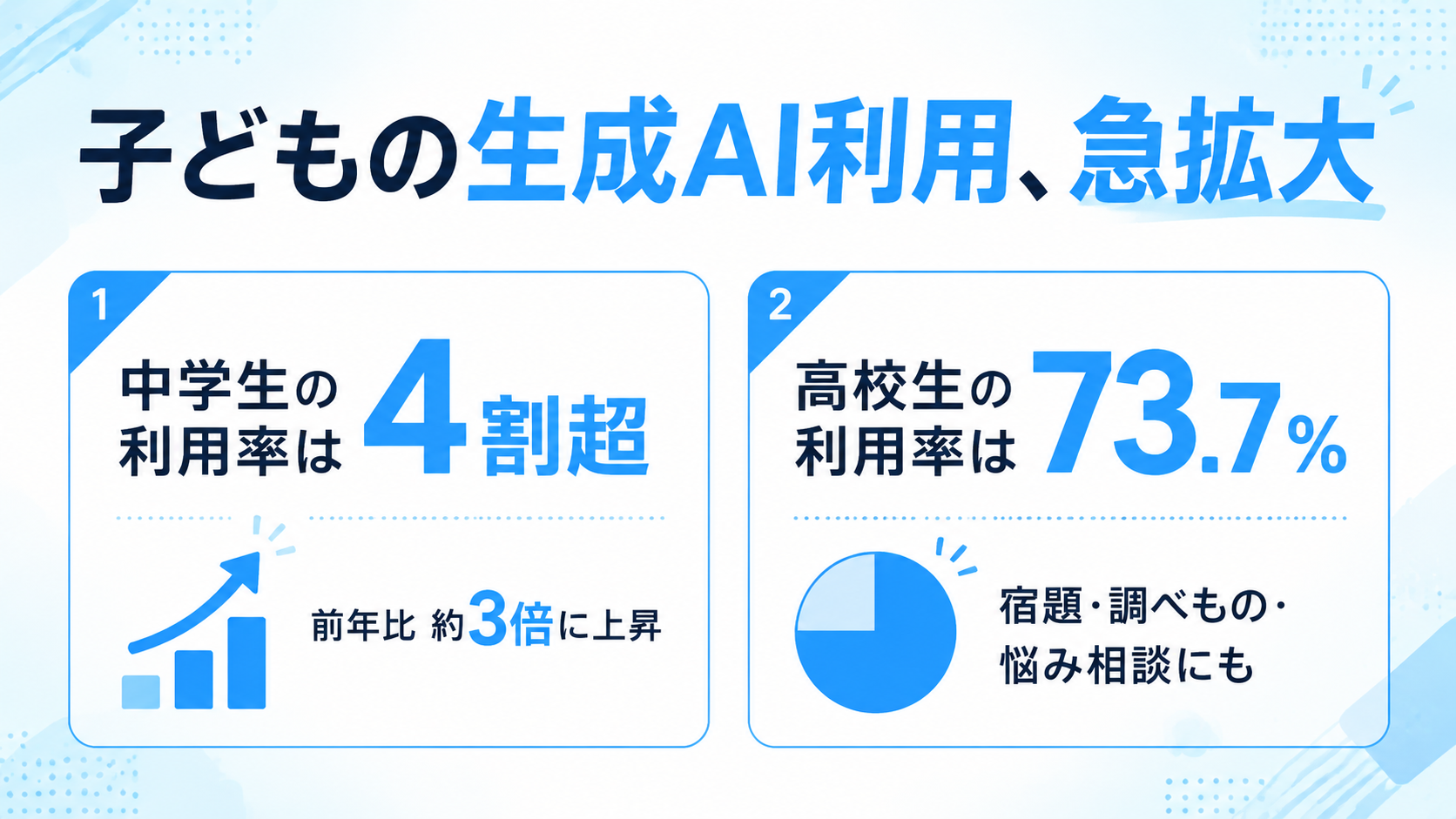 中高生の生成AI利用率データの図解