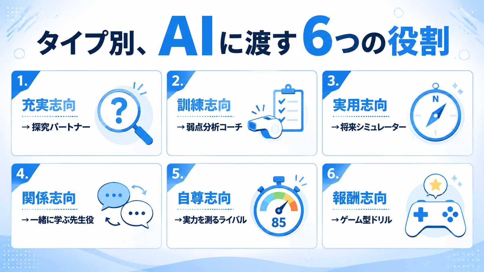 6タイプ別にAIへ渡す役割の図解