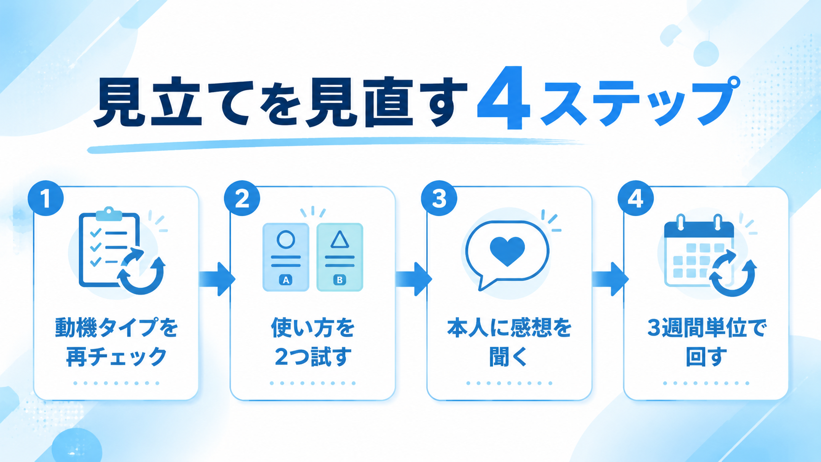 動機タイプの見立てを見直す4ステップの図解