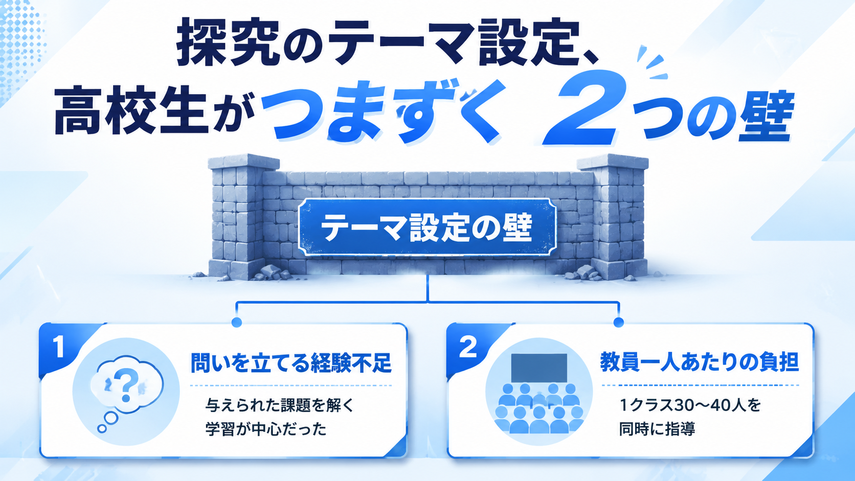高校生が探究学習のテーマ設定でつまずく2つの要因を示す図解