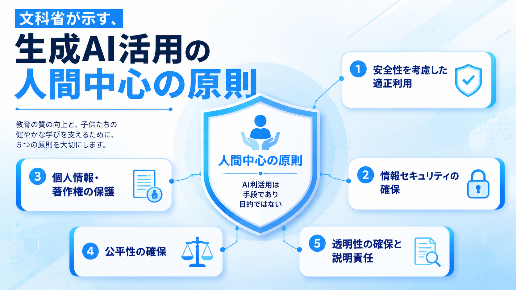 文部科学省ガイドラインが示す生成AI活用の5つの留意点を示す図解