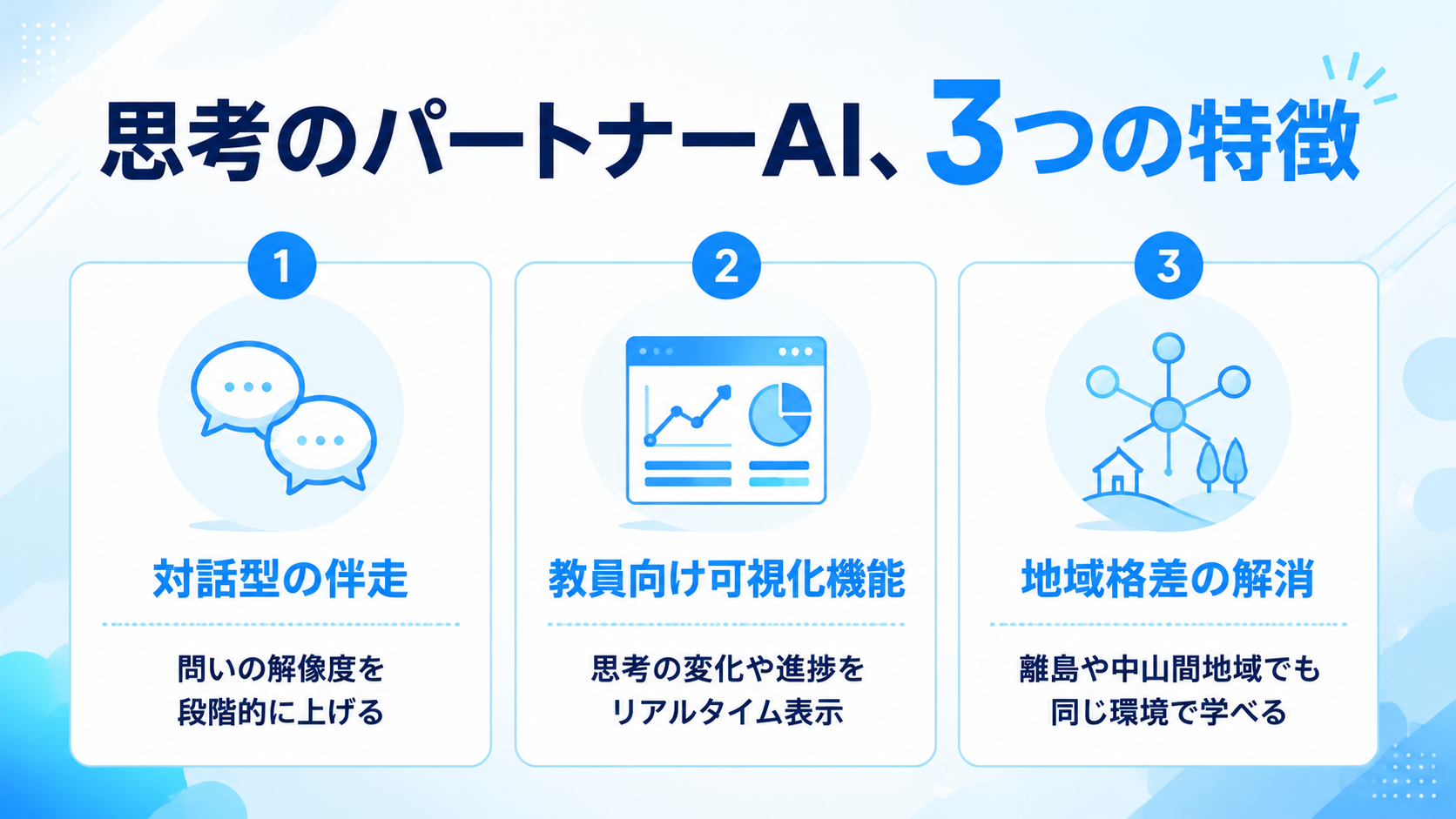 探究学習支援AI「FUTURE COMPASS」の3つの特徴を示す図解