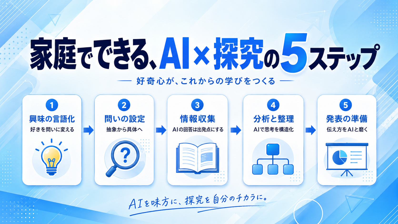 家庭で実践できるAI×探究5ステップの流れを示す図解
