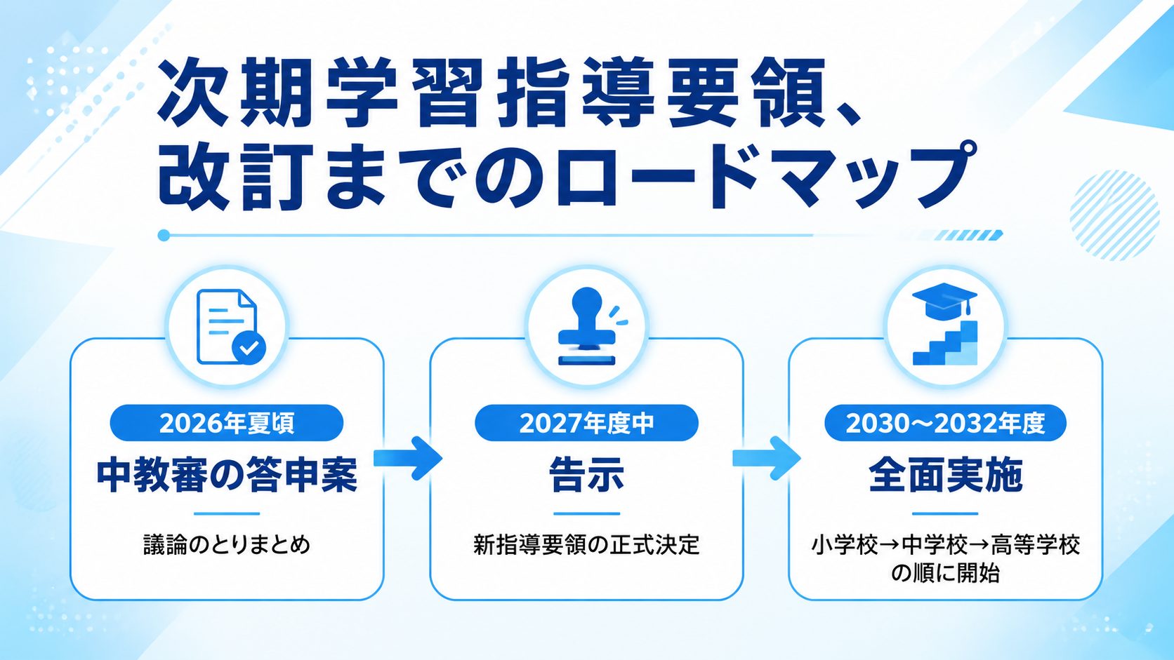 次期学習指導要領の改訂スケジュールを示すタイムライン図解