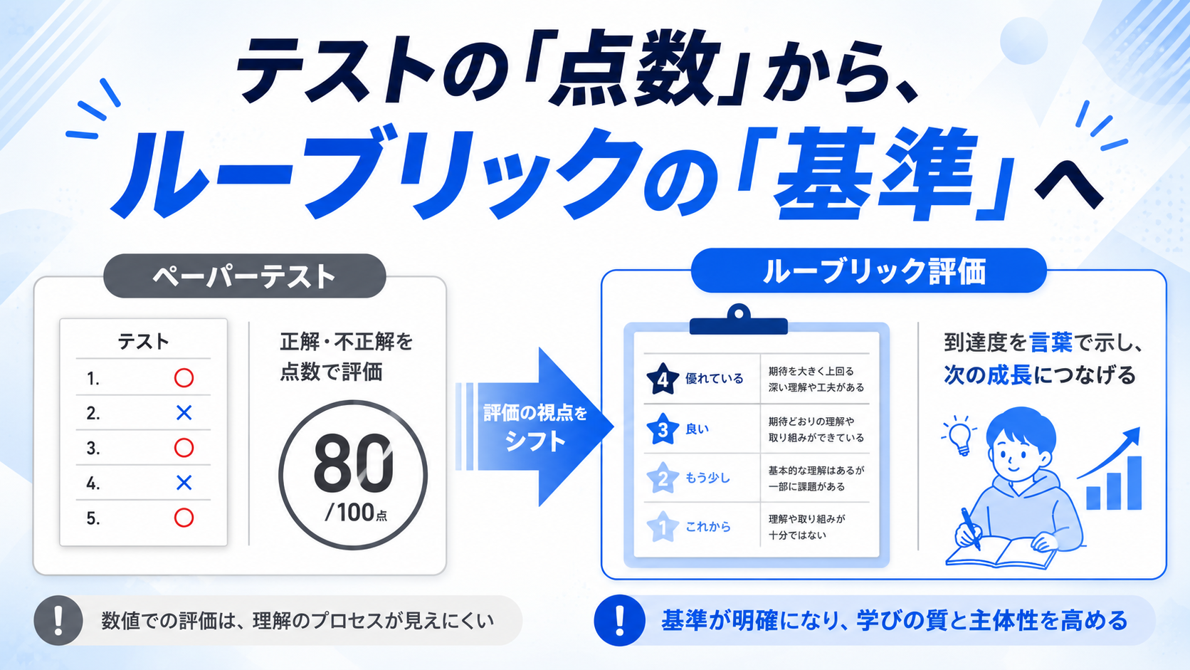 ルーブリック評価とはの図解