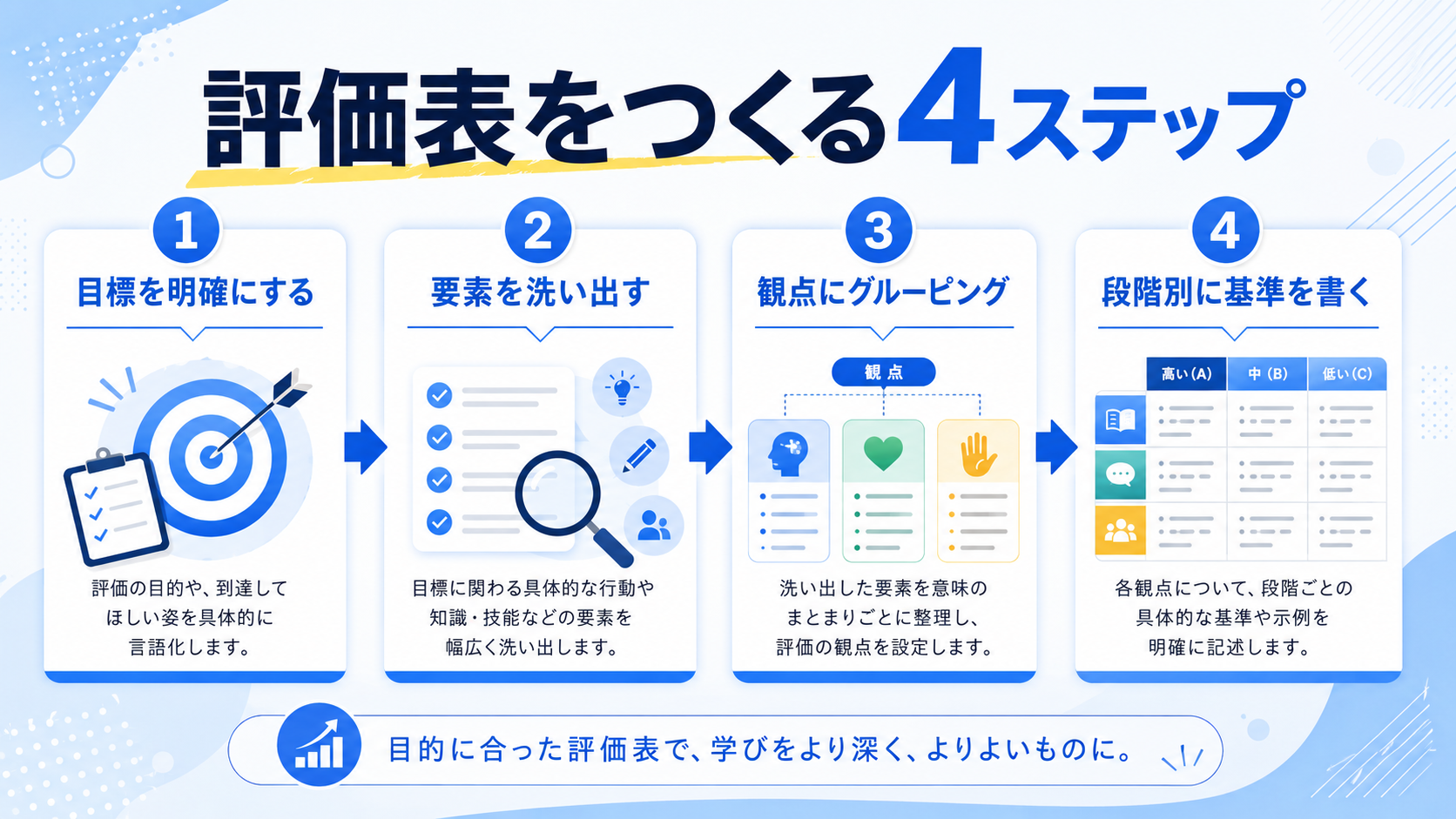 ルーブリック評価表の作り方の図解