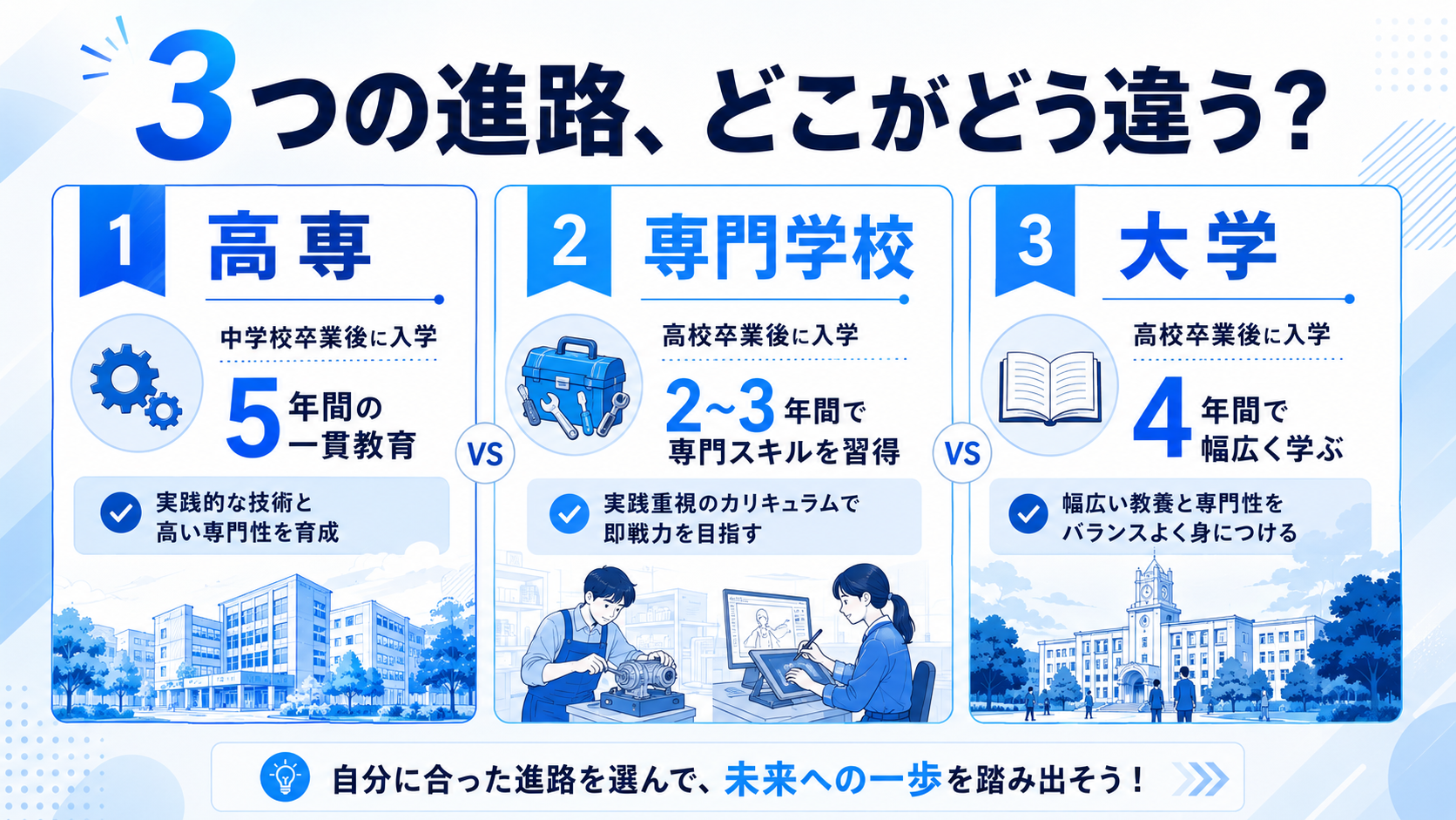 高専・専門学校・大学は何が違う？基本を3分で整理の図解