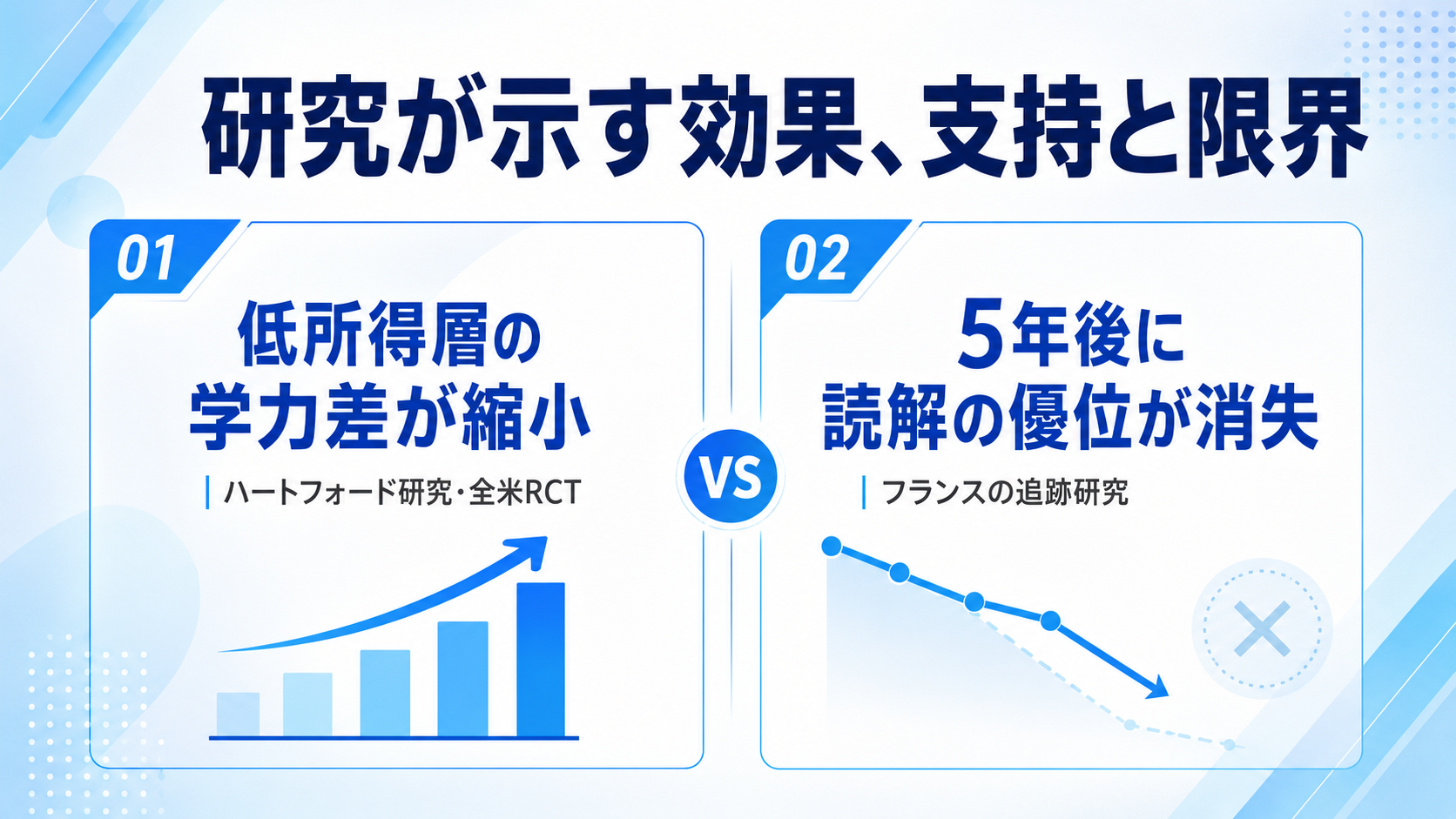 研究が示す効果の支持と限界の図解