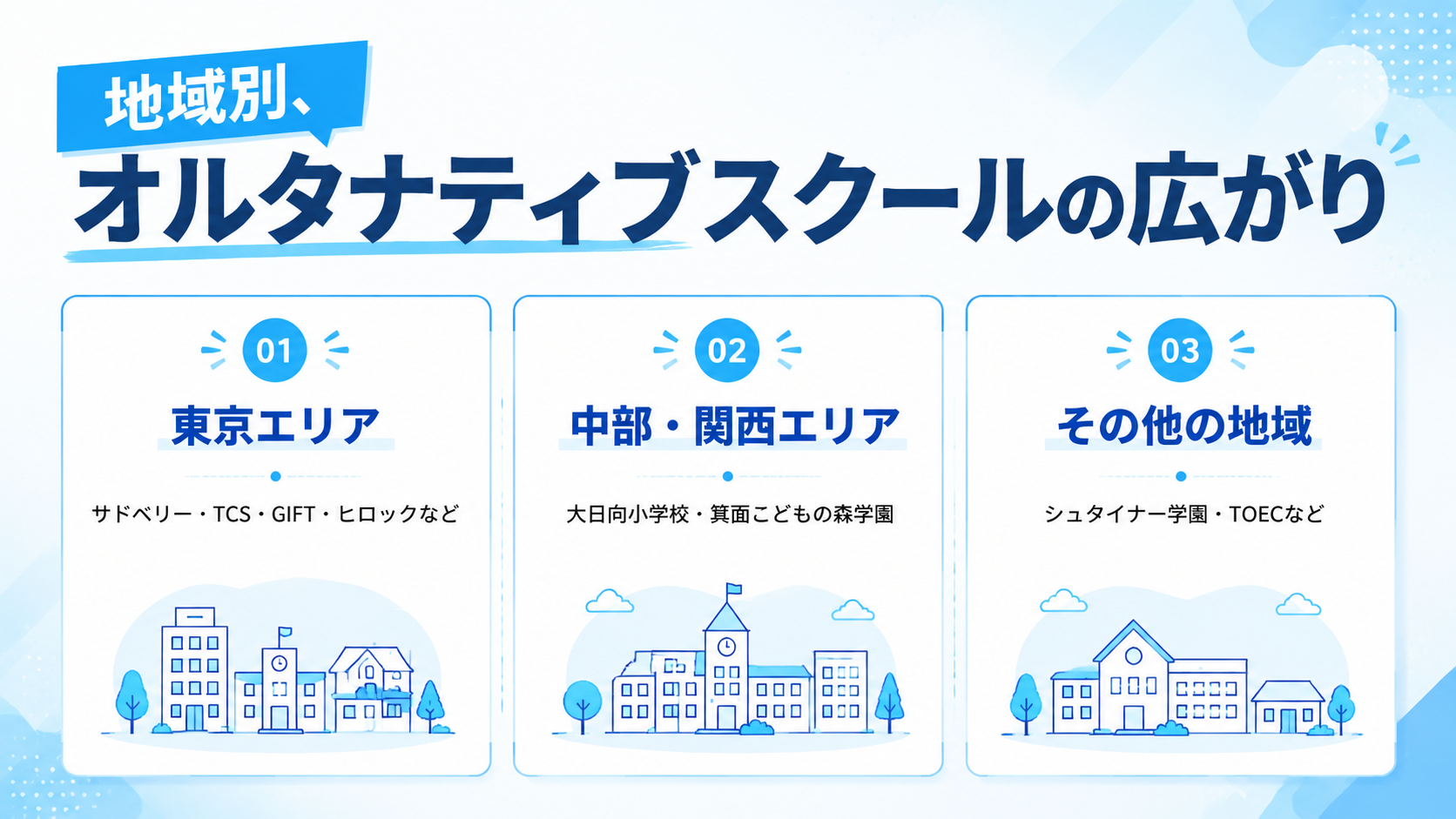 地域別オルタナティブスクール事例の図解