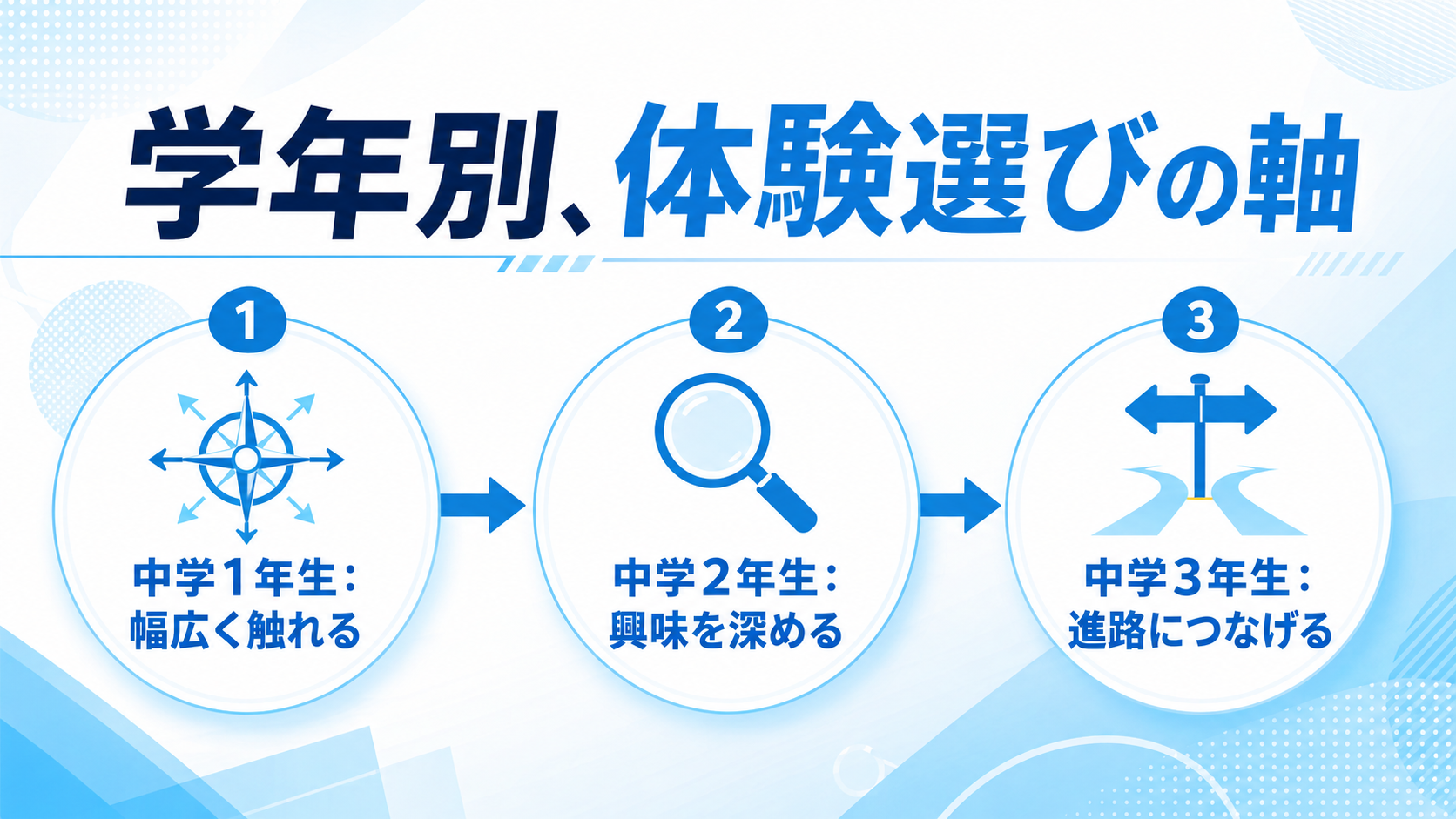 学年別、体験選びの軸の図解