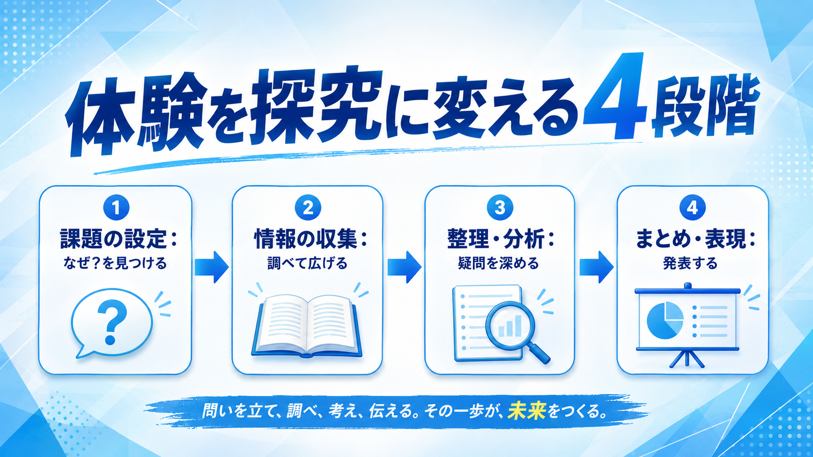 体験を探究に変える4段階の図解