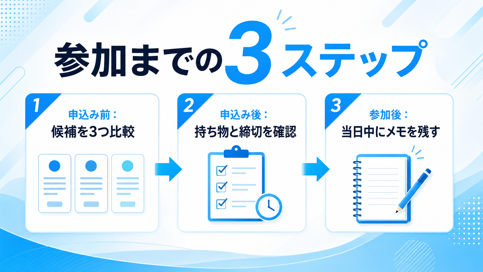 参加までの3ステップの図解