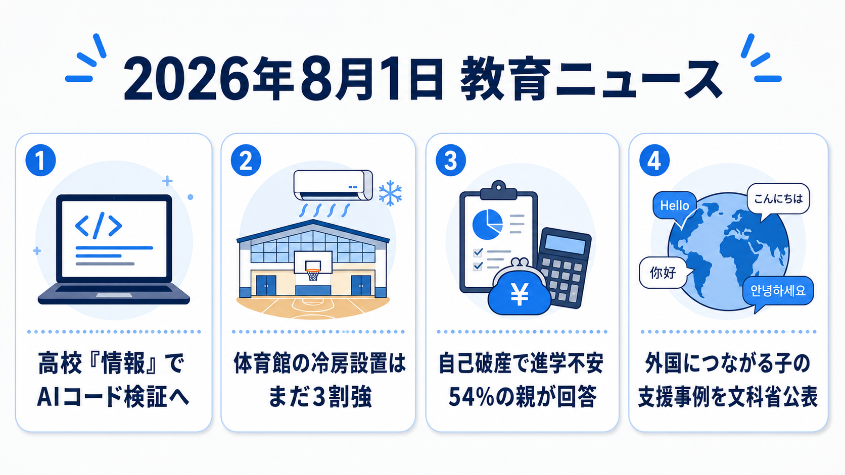 2026年8月1日の教育ニュース4選の図解：高校『情報』でAIコード検証へ・体育館の冷房設置はまだ3割強・自己破産で進学不安54%の親が回答・外国につながる子の支援事例を文科省公表