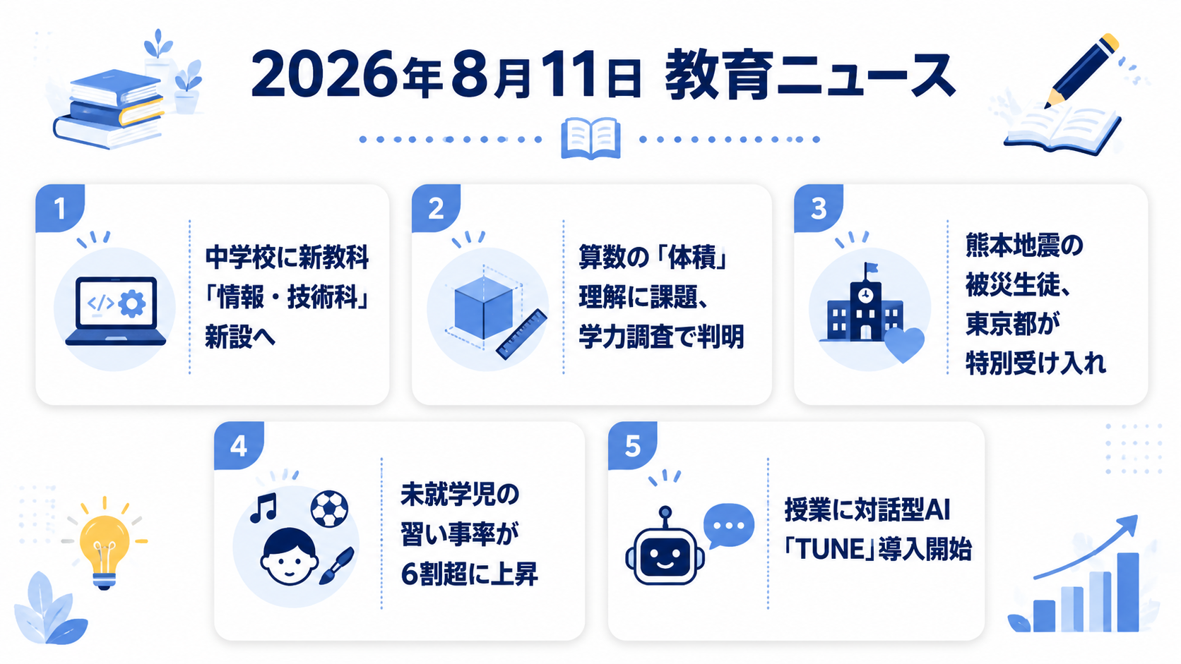 2026年8月11日の教育ニュース5選の図解：中学校に新教科「情報・技術科」新設へ・算数の「体積」理解に課題、学力調査で判明・熊本地震の被災生徒、東京都が特別受け入れ・未就学児の習い事率が6割超に上昇・授業に対話型AI「TUNE」導入開始