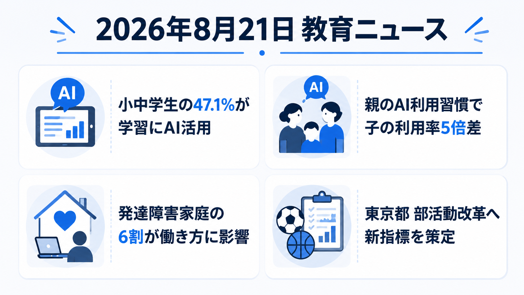 2026年8月21日の教育ニュース4選の図解：小中学生の47.1%が学習にAI活用・親のAI利用習慣で子の利用率5倍差・発達障害家庭の6割が働き方に影響・東京都が部活動改革へ新指標を策定