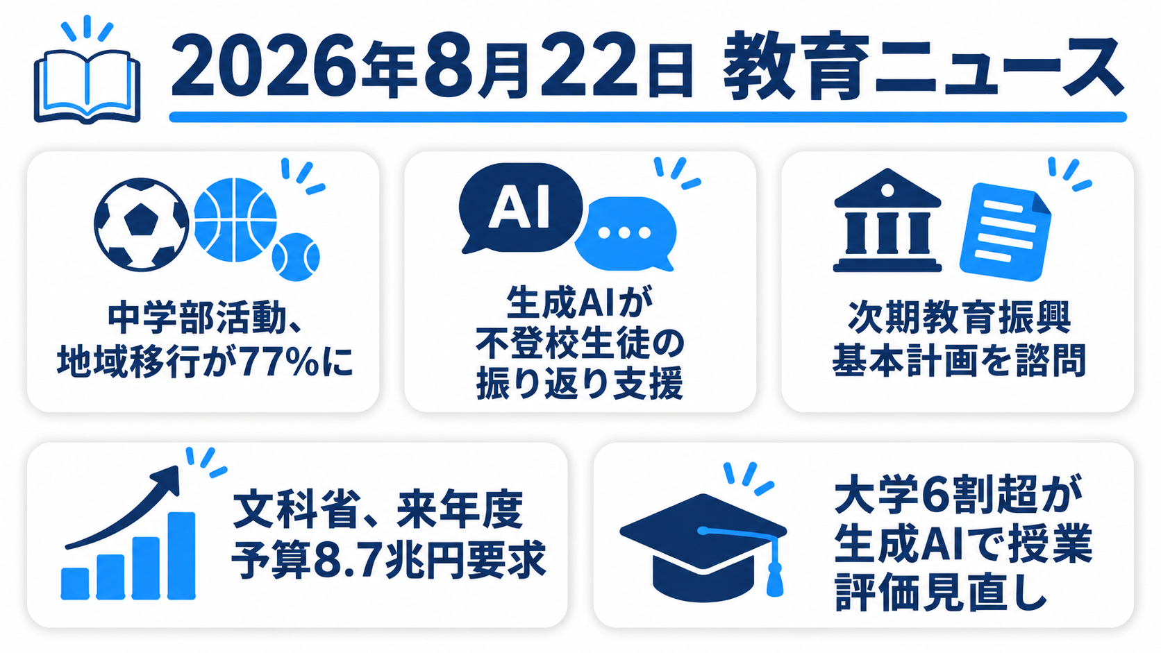 2026年8月22日の教育ニュース5選の図解：中学部活動「地域移行」77％・生成AIが不登校生徒の振り返り支援94％超・次期教育振興基本計画を諮問・文科省予算8.7兆円要求・大学6割超が生成AIで授業評価見直し